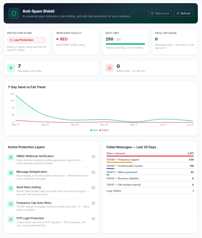 Anti-Spam Shield — wChatFlowAI WhatsApp Security Feature for Indian Businesses